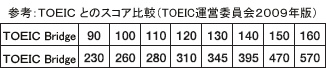 TOEICとのスコア比較(TOEIC運営委員会2009年版) TOEICとのスコア比較(TOEIC運営委員会2009年版)